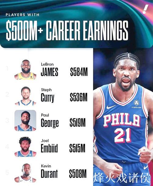 恩比德生涯总薪资突破5亿，与詹姆斯、库里、杜兰特、乔治并肩
