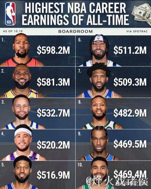 恩比德生涯总薪资突破5亿，与詹姆斯、库里、杜兰特、乔治并肩