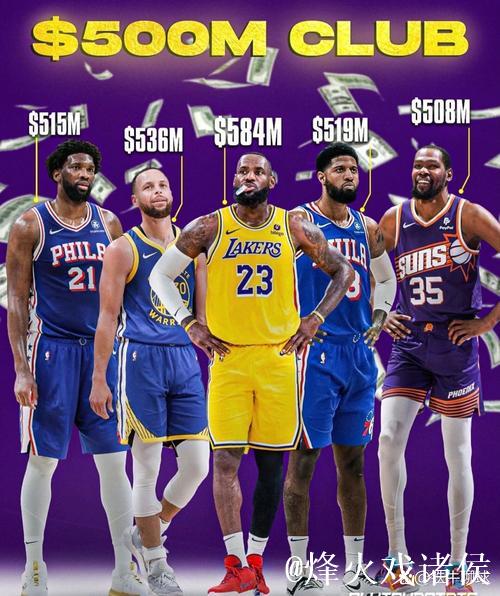 恩比德生涯总薪资突破5亿，与詹姆斯、库里、杜兰特、乔治并肩